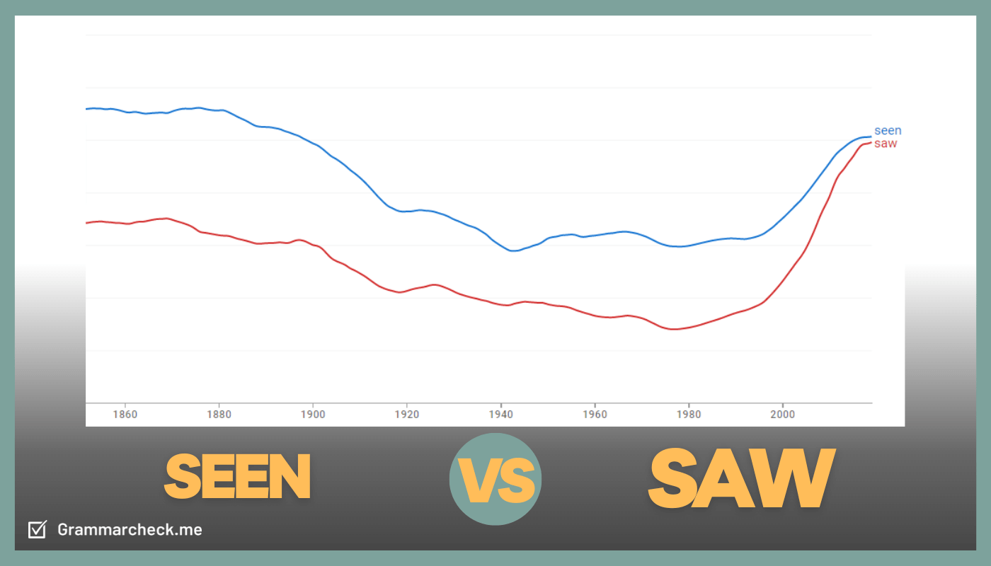 popularity analysis of the words seen saw