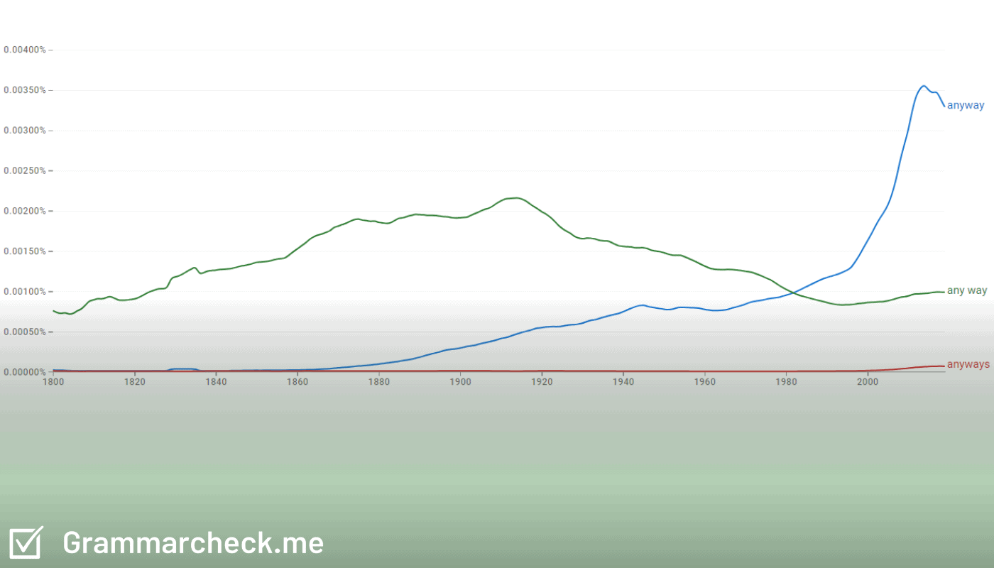 Word popularity